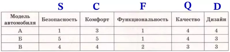 В таблице даны показатели трёх моделей автомобилей. В таблице даны показатели трёх моделей автомобилей.
