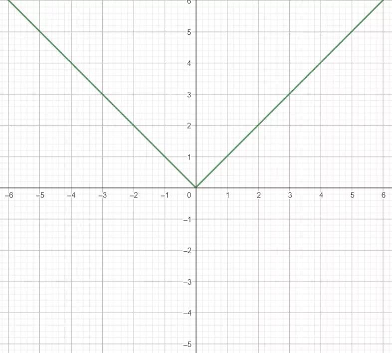 y = |x| y = |x|