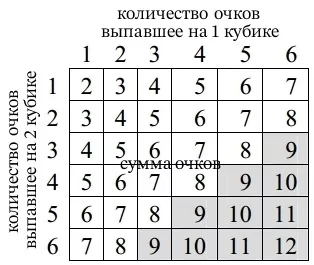 Правильный игральный кубик бросают два раза. Правильный игральный кубик бросают два раза.
