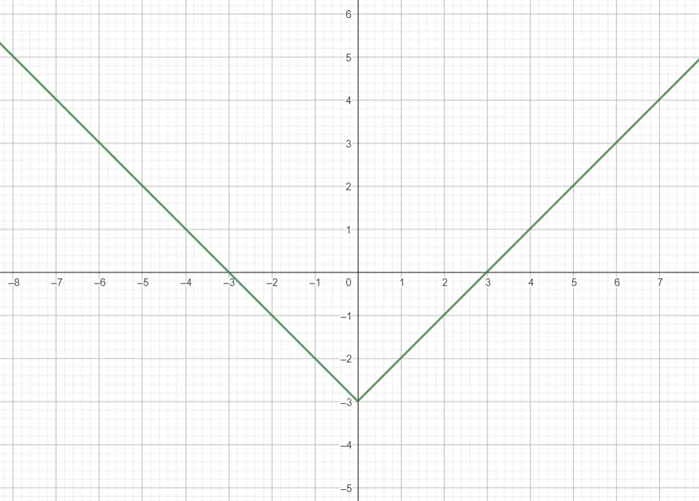 Решение №4921 Дана функция f(x) = ||х| - 3| + 2.