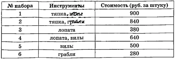 Для обработки дачного участка дачнику необходимо приобрести лопату, тяпку, вилы и грабли. Для обработки дачного участка дачнику необходимо приобрести лопату, тяпку, вилы и грабли.