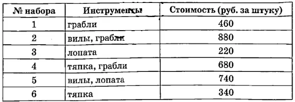 Для обработки дачного участка дачнику необходимо приобрести лопату, тяпку, вилы и грабли. Для обработки дачного участка дачнику необходимо приобрести лопату, тяпку, вилы и грабли.