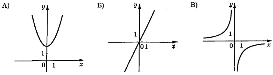 ФОРМУЛЫ 1) y =1x 2) y = -x^2 – 2 3) y =12x. ФОРМУЛЫ 1) y =1x 2) y = -x^2 – 2 3) y =12x.
