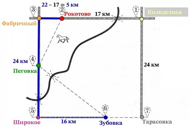 Решение №5908 На рисунке изображён план сельской местности. Юля летом отдыхает с родителями в деревне Зубовка ...