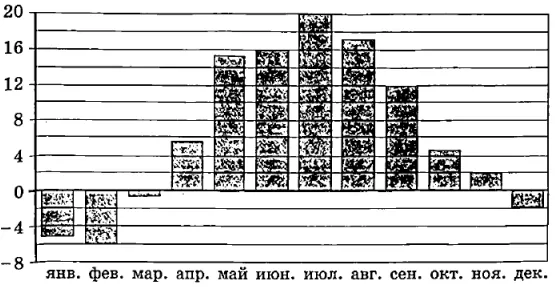 На диаграмме показана среднемесячная температура воздуха в Минске за каждый месяц 2003 года. На диаграмме показана среднемесячная температура воздуха в Минске за каждый месяц 2003 года.