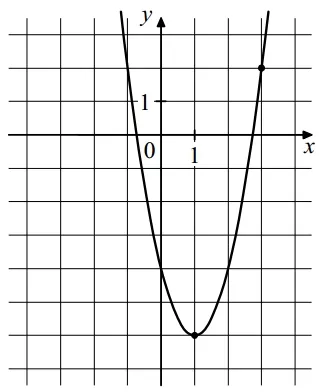 На рисунке изображён график функции f(x) = ax2 – 4x + c. На рисунке изображён график функции f(x) = ax2 – 4x + c.