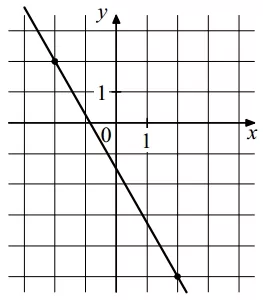 На рисунке изображён график функции f(x) = kx + b. На рисунке изображён график функции f(x) = kx + b.