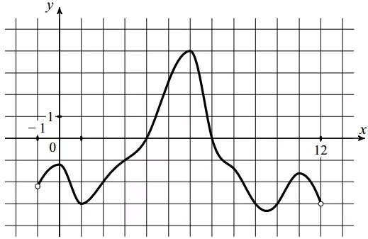 На рисунке изображён график функции y = f(x), определённой на интервале (−1; 12). На рисунке изображён график функции y = f(x), определённой на интервале (−1; 12).