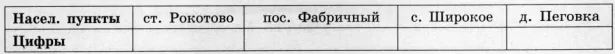Пользуясь описанием, определите, какими цифрами на плане обозначены населённые пункты.