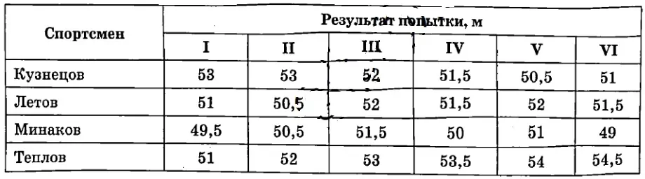Результаты соревнований по метанию молота представлены в таблице. Результаты соревнований по метанию молота представлены в таблице.