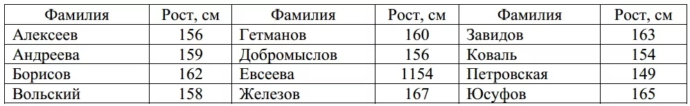 Таблица содержит данные о росте учащихся класса. Таблица содержит данные о росте учащихся класса.
