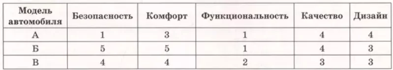 В таблице даны показатели трёх моделей автомобилей. В таблице даны показатели трёх моделей автомобилей.