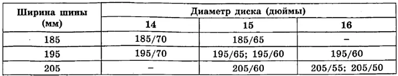 Завод допускает установку шин разных размеров. В таблице показаны разрешённые размеры шин.
