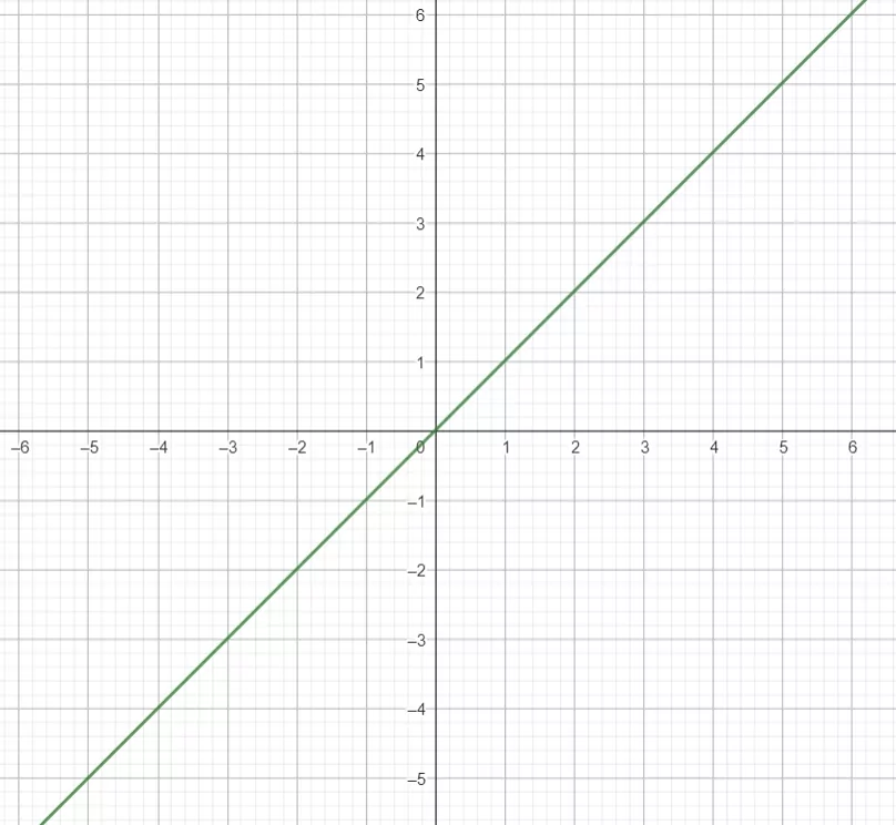 у = x у = x