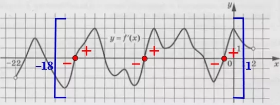 На рисунке изображён график у = f′(x) – производной функции f(x), определённой на интервале (–22; 2). На рисунке изображён график у = f′(x) – производной функции f(x), определённой на интервале (–22; 2).