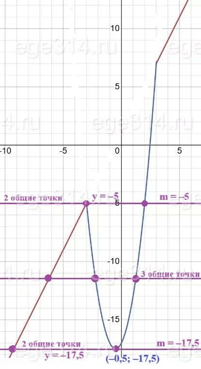 Постройте график функции у = х^2 + 2х – x^2 – 9 – 8 Постройте график функции у = х^2 + 2х – x^2 – 9 – 8