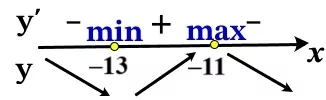 Решение №5101 Найдите точку минимума функции y = (x + 13)^2*e^(6 - x).