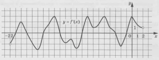 На рисунке изображён график у = f′(x) – производной функции f(x), определённой на интервале (–22; 2). На рисунке изображён график у = f′(x) – производной функции f(x), определённой на интервале (–22; 2).