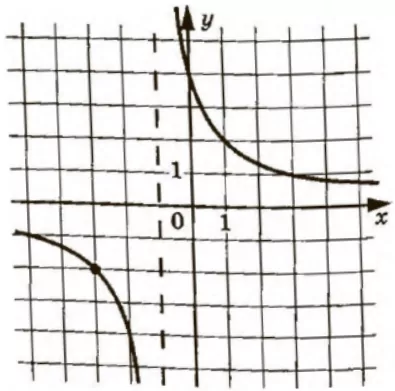 Решение №5102 На рисунке изображён график функции вида f(x)=k/(x+a).