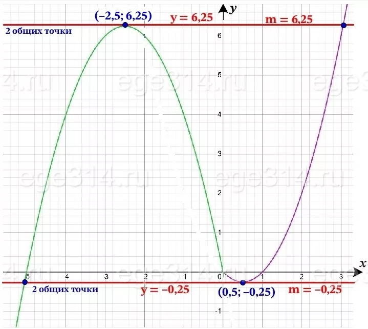 Постройте график функции y = |x|*(x + 2) – 3x Постройте график функции y = |x|*(x + 2) – 3x