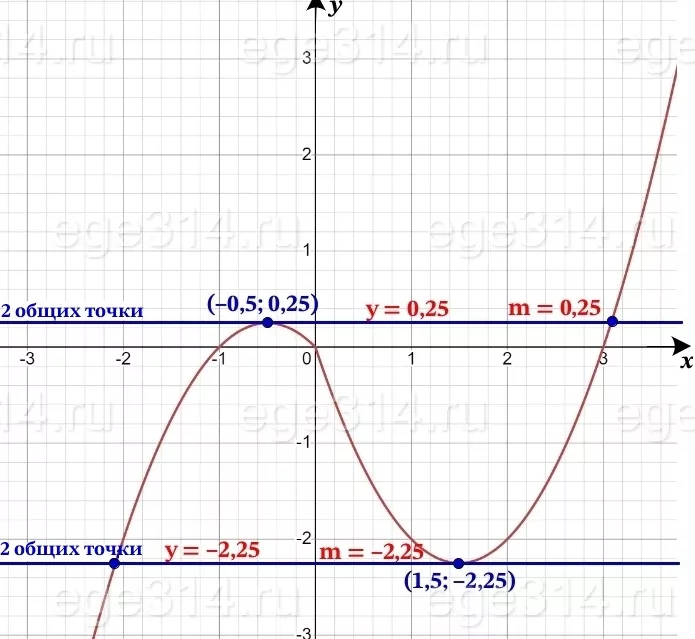 Постройте график функции y = x(x – 1) – 2x Постройте график функции y = x(x – 1) – 2x