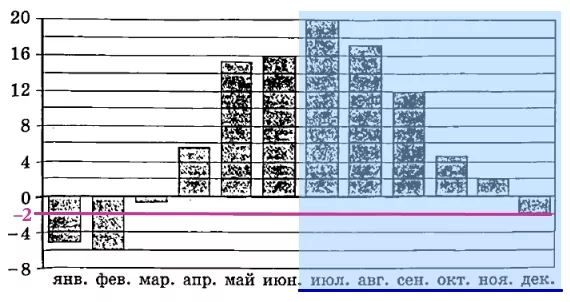 На диаграмме показана среднемесячная температура воздуха в Минске за каждый месяц 2003 года.