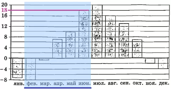 На диаграмме показана среднемесячная температура воздуха в Санкт-Петербурге за каждый месяц 1999 года.