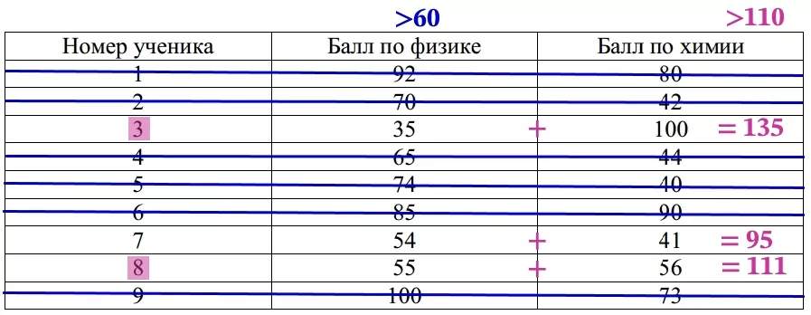 В таблице даны результаты олимпиад по физике и химии в 9 «А» классе. В таблице даны результаты олимпиад по физике и химии в 9 «А» классе.
