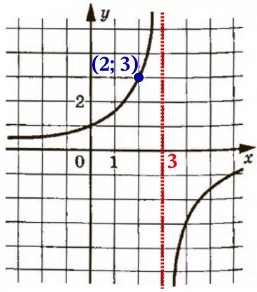 На рисунке изображён график функции вида f(x)=k(x+a). На рисунке изображён график функции вида f(x)=k(x+a).