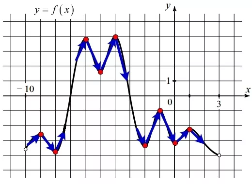 На рисунке изображён график функции y = f(x), определённой на интервале (−10; 3).