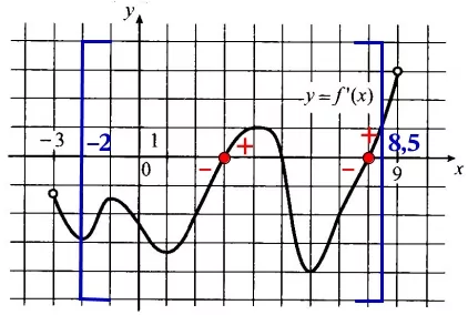 На рисунке изображён график у = f′(x) – производной функции f(x), определённой на интервале (–3; 9). На рисунке изображён график у = f′(x) – производной функции f(x), определённой на интервале (–3; 9).