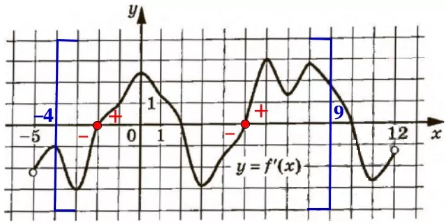 На рисунке изображён график у = f′(x) – производной функции f(x), определённой на интервале (–5; 12). На рисунке изображён график у = f′(x) – производной функции f(x), определённой на интервале (–5; 12).