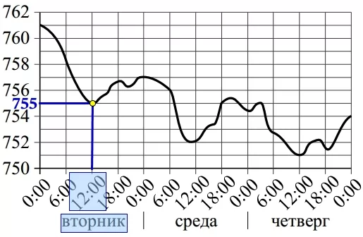 Определите по рисунку значение атмосферного давления во вторник в 1200. Определите по рисунку значение атмосферного давления во вторник в 1200.