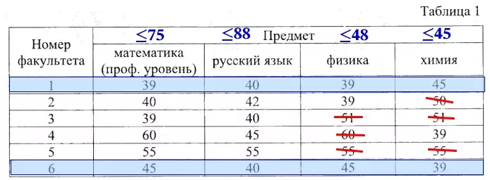 В таблице 2 приведены данные о баллах ЕГЭ по четырём предметам абитуриента А. В таблице 2 приведены данные о баллах ЕГЭ по четырём предметам абитуриента А.