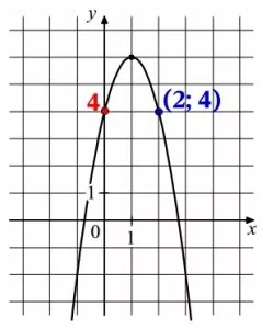 На рисунке изображён график функции f(x) = -2x:2 + bx + c. На рисунке изображён график функции f(x) = -2x:2 + bx + c.