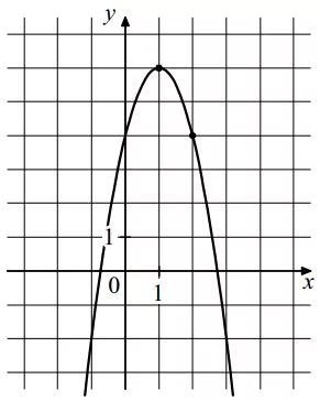 На рисунке изображён график функции f(x) = –2x2 + bx + c. На рисунке изображён график функции f(x) = –2x2 + bx + c.