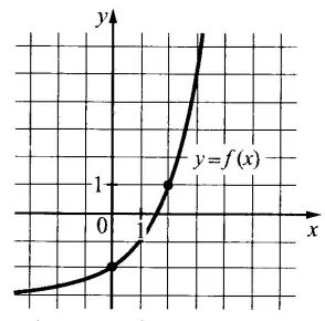 На рисунке изображён график функции f(x) = ax + b. На рисунке изображён график функции f(x) = ax + b.