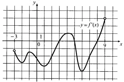 На рисунке изображён график у = f′(x) – производной функции f(x), определённой на интервале (–3; 9). На рисунке изображён график у = f′(x) – производной функции f(x), определённой на интервале (–3; 9).