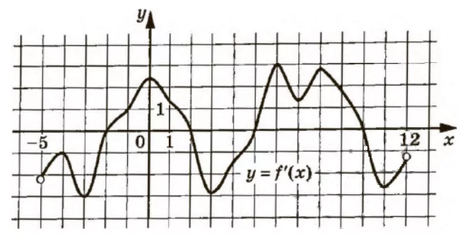На рисунке изображён график у = f′(x) – производной функции f(x), определённой на интервале (–5; 12). На рисунке изображён график у = f′(x) – производной функции f(x), определённой на интервале (–5; 12).