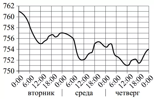 Определите по рисунку значение атмосферного давления во вторник в 1200. Определите по рисунку значение атмосферного давления во вторник в 1200.
