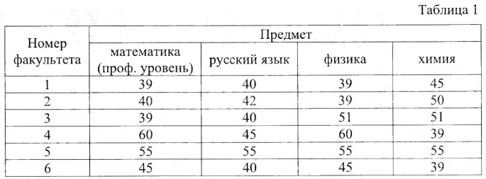 В таблице 1 приведены минимальные баллы ЕГЭ по четырём предметам, необходимые для подачи документов на факультеты 1–6. В таблице 1 приведены минимальные баллы ЕГЭ по четырём предметам, необходимые для подачи документов на факультеты 1–6.