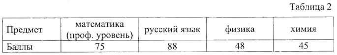 В таблице 2 приведены данные о баллах ЕГЭ по четырём предметам абитуриента А. В таблице 2 приведены данные о баллах ЕГЭ по четырём предметам абитуриента А.