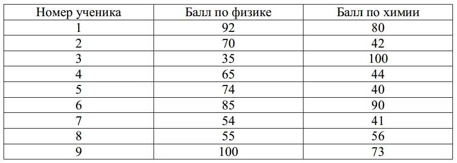 В таблице даны результаты олимпиад по физике и химии в 9 «А» классе. В таблице даны результаты олимпиад по физике и химии в 9 «А» классе.