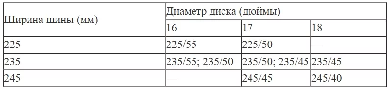 Завод допускает установку шин с другими маркировками. В таблице показаны разрешённые размеры шин. Завод допускает установку шин с другими маркировками. В таблице показаны разрешённые размеры шин.