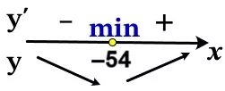 Решение №5334 Найдите точку минимума функции y = (x + 53)*e^(x-53).