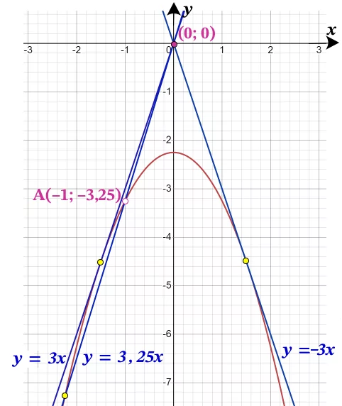 Постройте график функции y=((x^2+2,25)(x+1))/(-1-x). Постройте график функции y=((x^2+2,25)(x+1))/(-1-x).