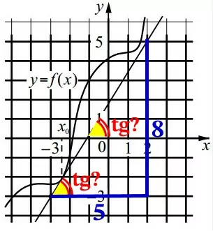 На рисунке изображены график функции y = f(x) и касательная к нему в точке с абсциссой x0. На рисунке изображены график функции y = f(x) и касательная к нему в точке с абсциссой x0.