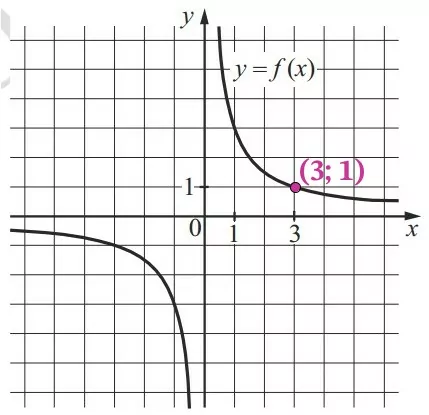 На рисунке изображён график функции вида <span class="katex-eq" data-katex-display="false"></span>f(x)=frac{k}{x}<span class="katex-eq" data-katex-display="false"></span>. На рисунке изображён график функции вида <span class="katex-eq" data-katex-display="false"></span>f(x)=frac{k}{x}<span class="katex-eq" data-katex-display="false"></span>.