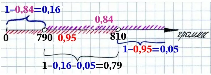 Известно, что вероятность того, что её масса окажется меньше 810 г, равна 0,95. Известно, что вероятность того, что её масса окажется меньше 810 г, равна 0,95.