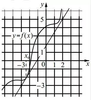 На рисунке изображены график функции y = f(x) и касательная к нему в точке с абсциссой x0. На рисунке изображены график функции y = f(x) и касательная к нему в точке с абсциссой x0.
